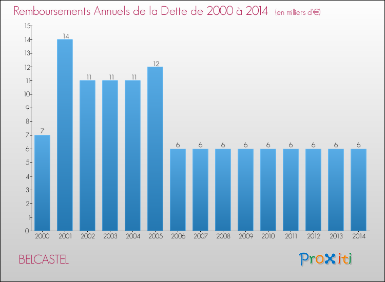 Evolution de l'annuité de la dette pour la commune de BELCASTEL de 2000 à 2014 Annuités de la dette pour BELCASTEL de 2000 à 2014