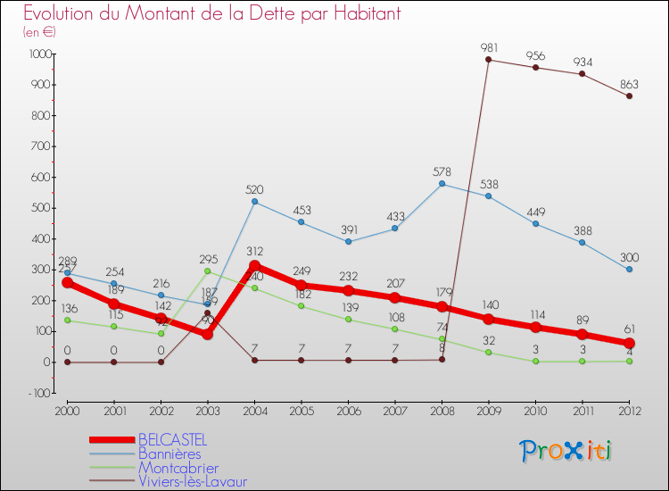 Evolution de la dette par habitant pour la commune de BELCASTEL et les communes proches de 2000 à 2012 Comparaison de la dette par habitant pour BELCASTEL et les communes voisines de 2000 à 2012