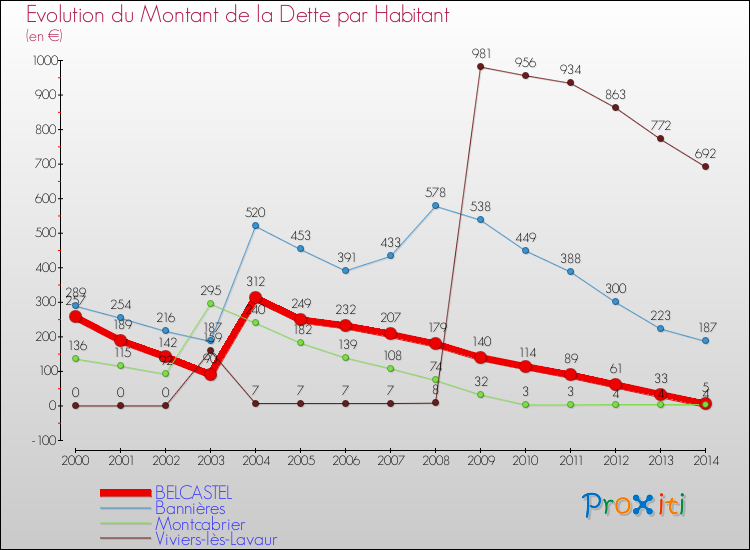 Evolution de la dette par habitant pour la commune de BELCASTEL et les communes proches de 2000 à 2014 Comparaison de la dette par habitant pour BELCASTEL et les communes voisines de 2000 à 2014