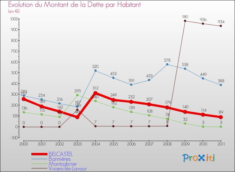 Evolution de la dette par habitant pour la commune de BELCASTEL et les communes proches Comparaison de la dette par habitant pour BELCASTEL et les communes voisines