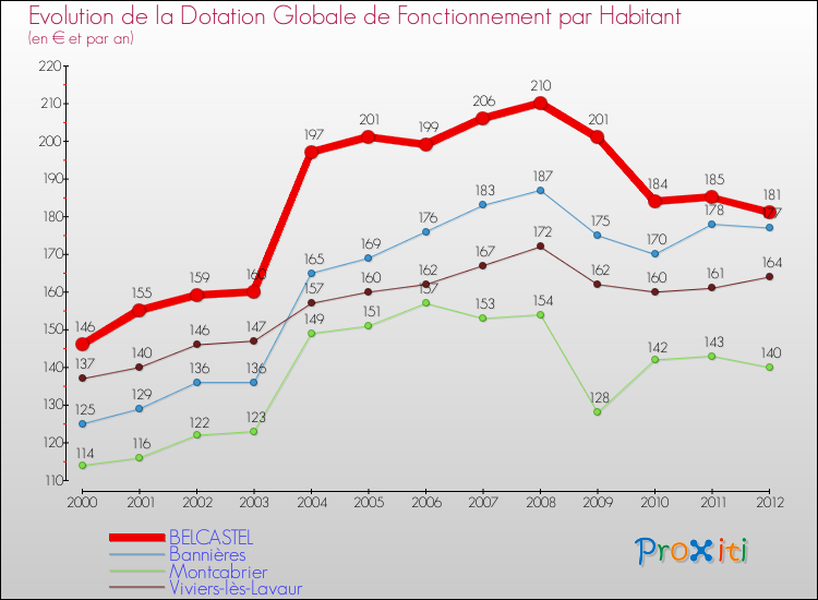 Evolution et montant de la dotation globale de fonctionnement par Habitant pour BELCASTEL et les communes proches Comparaison des dotations globales de fonctionnement par habitant pour BELCASTEL et les communes voisines