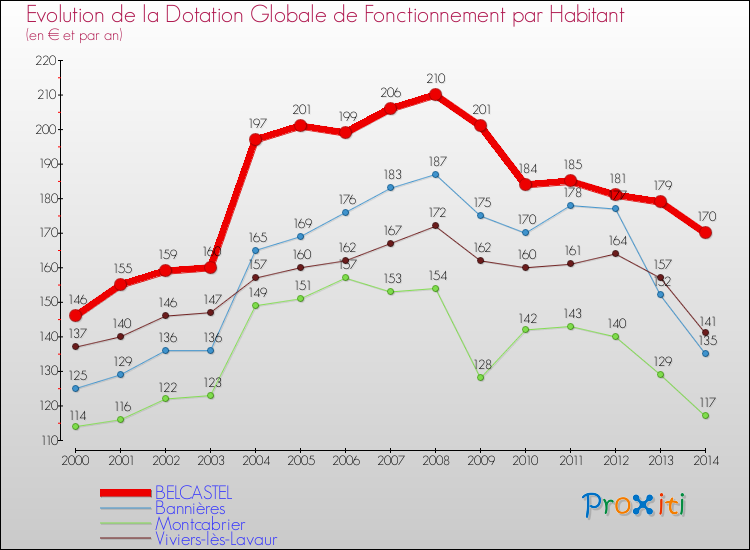 Evolution et montant de la dotation globale de fonctionnement par Habitant pour BELCASTEL et les communes proches de 2000 à 2014. Comparaison des dotations globales de fonctionnement par habitant pour BELCASTEL et les communes voisines de 2000 à 2014.