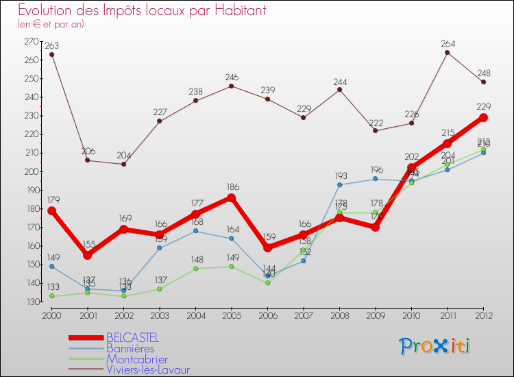 Evolution et montant des impôts locaux par Habitant pour BELCASTEL et les communes proches Comparaison des impôts locaux par habitant pour BELCASTEL et les communes voisines