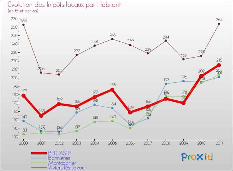 Evolution et montant des impôts locaux par Habitant pour BELCASTEL et les communes proches Comparaison des impôts locaux par habitant pour BELCASTEL et les communes voisines