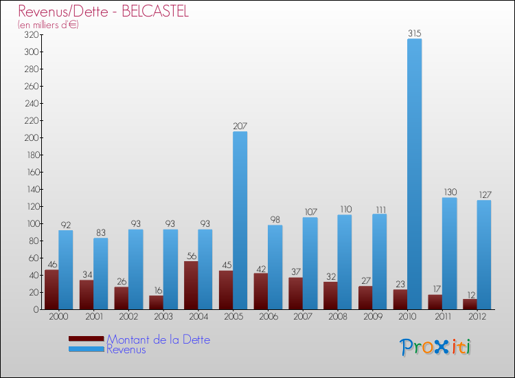 Evolution comparée de la dette et des revenus pour la commune de BELCASTEL de 2000 à 2012 Comparaison de la dette et des revenus pour BELCASTEL de 2000 à 2012