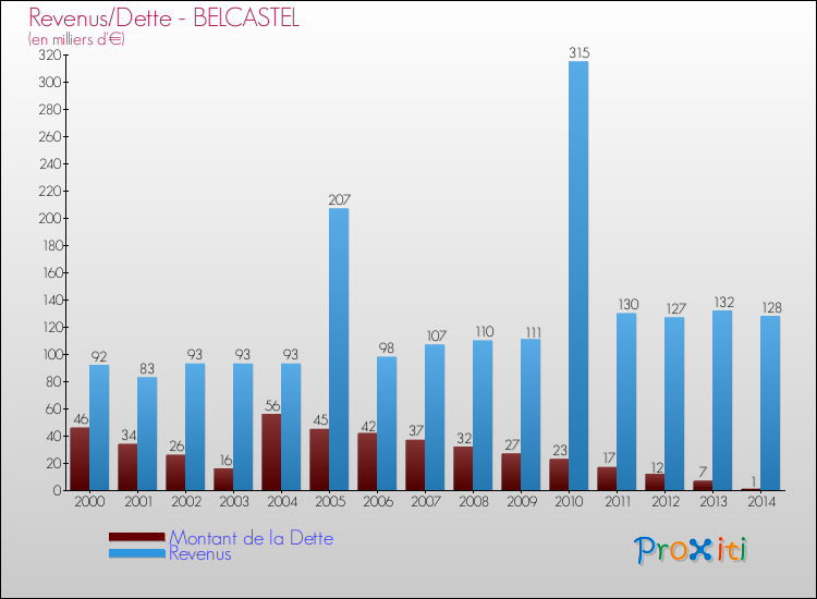 Evolution comparée de la dette et des revenus pour la commune de BELCASTEL de 2000 à 2014 Comparaison de la dette et des revenus pour BELCASTEL de 2000 à 2014