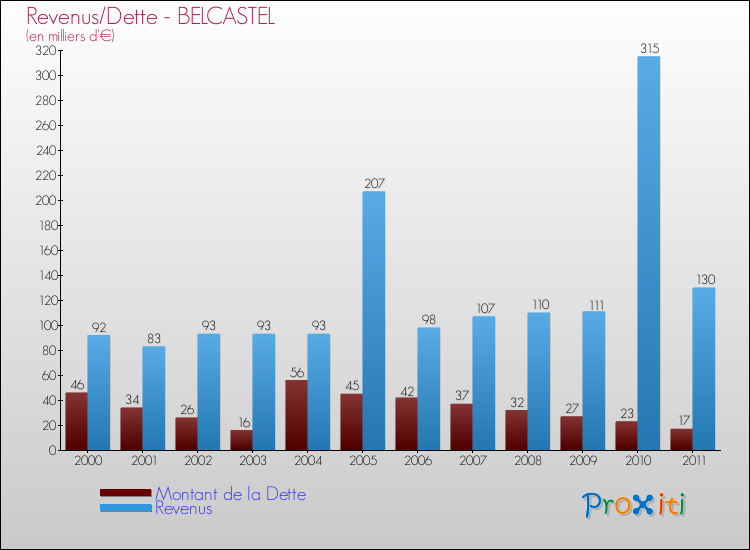 Evolution comparée de la dette et des revenus pour la commune de BELCASTEL de 2000 à 2011 Comparaison de la dette et des revenus pour BELCASTEL de 2000 à 2011