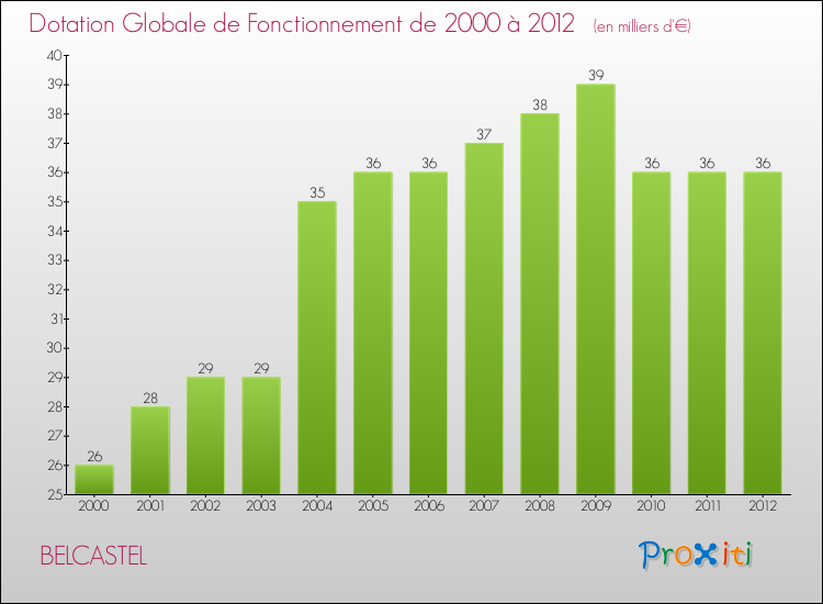 Evolution du montant de la Dotation Globale de Fonctionnement pour la commune de BELCASTEL de 2000 à 2012 Evolution du montant de la Dotation Globale de Fonctionnement pour BELCASTEL de 2000 à 2012