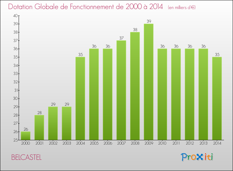 Evolution du montant de la Dotation Globale de Fonctionnement pour la commune de BELCASTEL de 2000 à 2014 Evolution du montant de la Dotation Globale de Fonctionnement pour BELCASTEL de 2000 à 2014