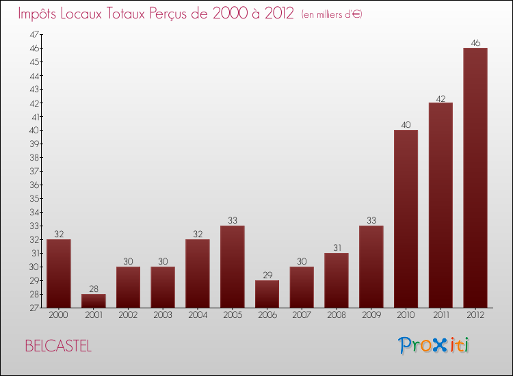 Evolution des Impôts Locaux pour la commune de BELCASTEL de 2000 à 2012 Evolution des Impôts Locaux pour BELCASTEL de 2000 à 2012