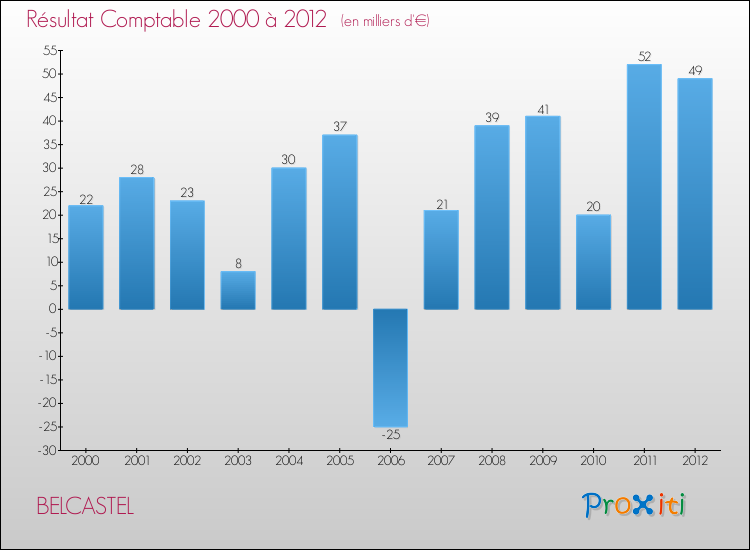 Evolution du résultat comptable pour la commune de BELCASTEL de 2000 à 2012 Evolution du résultat comptable pour BELCASTEL de 2000 à 2012
