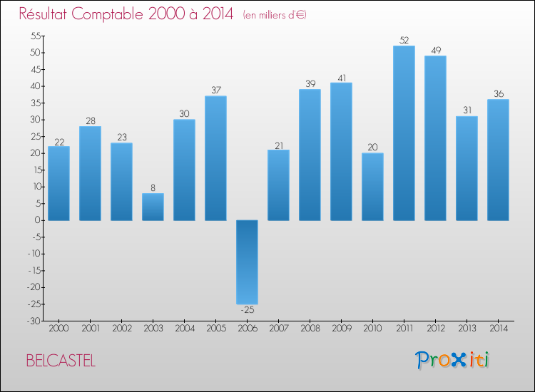 Evolution du résultat comptable pour la commune de BELCASTEL de 2000 à 2014 Evolution du résultat comptable pour BELCASTEL de 2000 à 2014