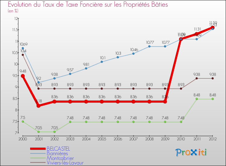 Evolution du taux de la taxe foncière sur le bati pour BELCASTEL et les communes proches de 2000 à 2012 Comparaison des taux de taxe foncière sur le bati pour BELCASTEL et les communes voisines de 2000 à 2012