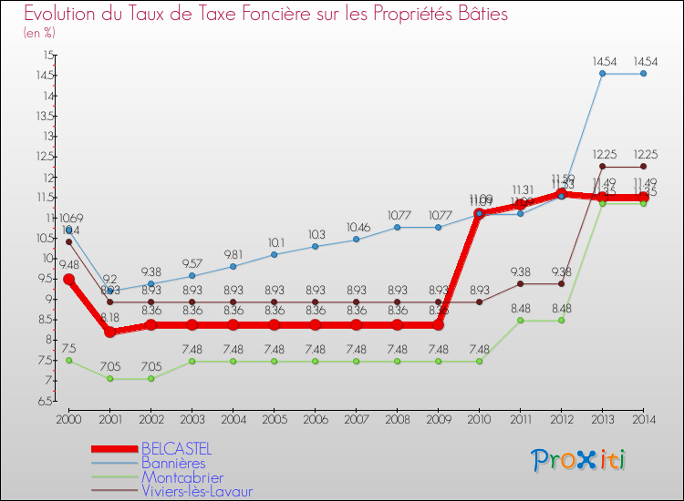 Evolution du taux de la taxe foncière sur le bati pour BELCASTEL et les communes proches de 2000 à 2014 Comparaison des taux de taxe foncière sur le bati pour BELCASTEL et les communes voisines de 2000 à 2014