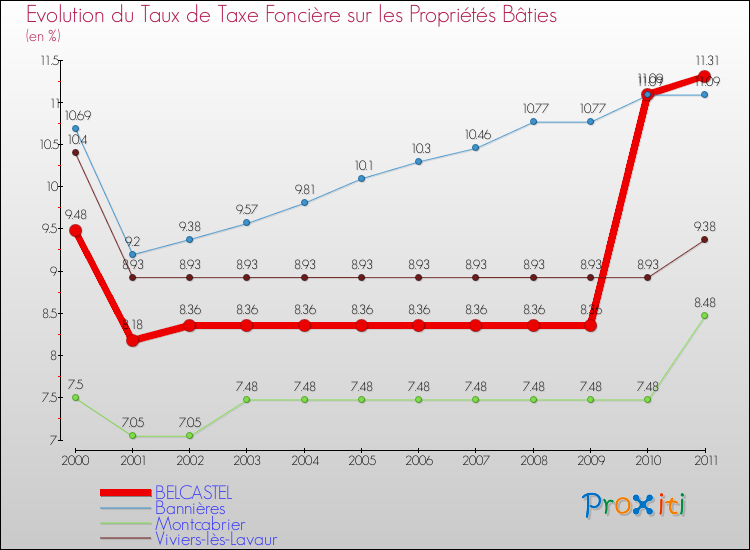 Evolution du taux de la taxe foncière sur le bati pour BELCASTEL et les communes proches Comparaison des taux de taxe foncière sur le bati pour BELCASTEL et les communes voisines