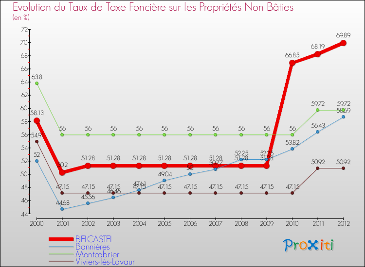 Evolution du taux de la taxe foncière sur les immeubles et terrains non batis pour BELCASTEL et les communes proches de 2000 à 2012 Comparaison des taux de la taxe foncière sur les immeubles et terrains non batis pour BELCASTEL et les communes voisines de 2000 à 2012