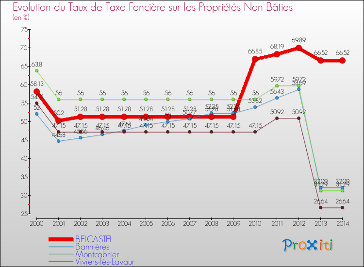 Evolution du taux de la taxe foncière sur les immeubles et terrains non batis pour BELCASTEL et les communes proches de 2000 à 2014 Comparaison des taux de la taxe foncière sur les immeubles et terrains non batis pour BELCASTEL et les communes voisines de 2000 à 2014