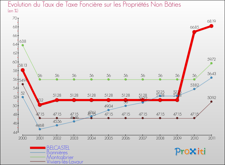 Evolution du taux de la taxe foncière sur les immeubles et terrains non batis pour BELCASTEL et les communes proches Comparaison des taux de la taxe foncière sur les immeubles et terrains non batis pour BELCASTEL et les communes voisines