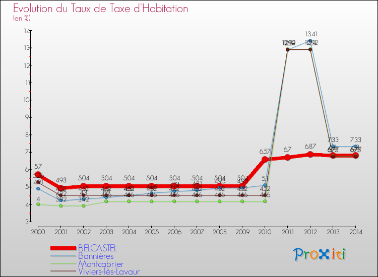Evolution du taux de la taxe d'habitation pour BELCASTEL et les communes proches de 2000 à 2014 Comparaison des taux de la taxe d'habitation pour BELCASTEL et les communes voisines de 2000 à 2014