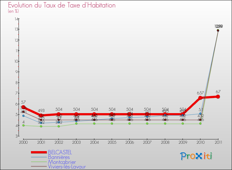 Evolution du taux de la taxe d'habitation pour BELCASTEL et les communes proches Comparaison des taux de la taxe d'habitation pour BELCASTEL et les communes voisines