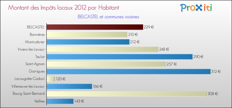 Montant des impôts locaux par Habitant pour BELCASTEL et les communes proches Comparaison des impôts locaux par habitant pour BELCASTEL et les communes voisines