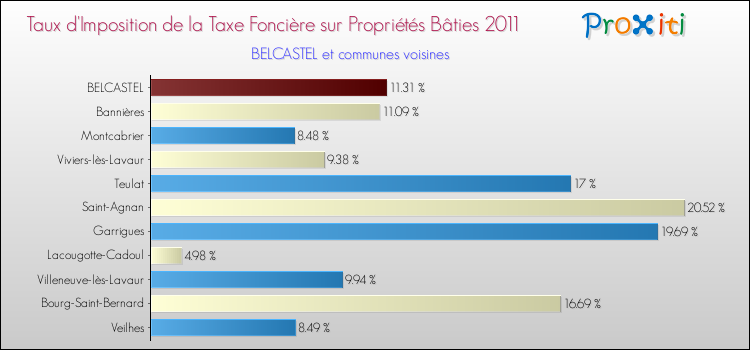 Taux d'imposition de la taxe foncière sur le bati 2011 pour BELCASTEL et les communes proches Comparaison des taux d'imposition de la taxe foncière sur le bati 2011 pour BELCASTEL et les communes voisines