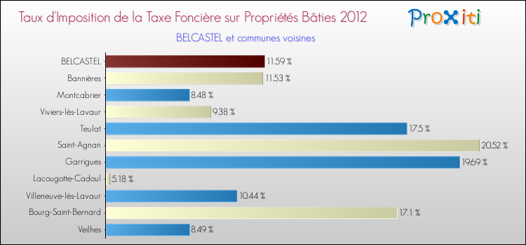 Taux d'imposition de la taxe foncière sur le bati 2012 pour BELCASTEL et les communes proches Comparaison des taux d'imposition de la taxe foncière sur le bati 2012 pour BELCASTEL et les communes voisines