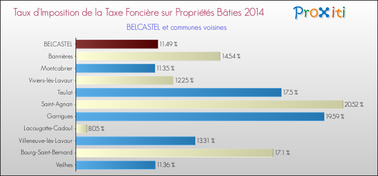 Taux d'imposition de la taxe foncière sur le bati 2014 pour BELCASTEL et les communes proches Comparaison des taux d'imposition de la taxe foncière sur le bati 2014 pour BELCASTEL et les communes voisines