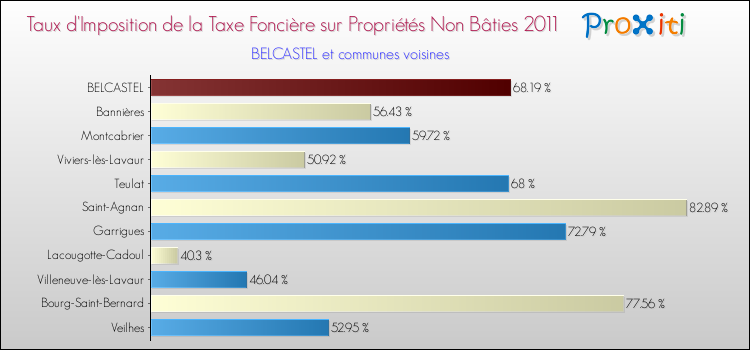 Taux d'imposition de la taxe foncière sur les immeubles et terrains non batis 2011 pour BELCASTEL et les communes proches Comparaison des taux d'imposition de la taxe foncière sur les immeubles et terrains non batis 2011 pour BELCASTEL et les communes voisines