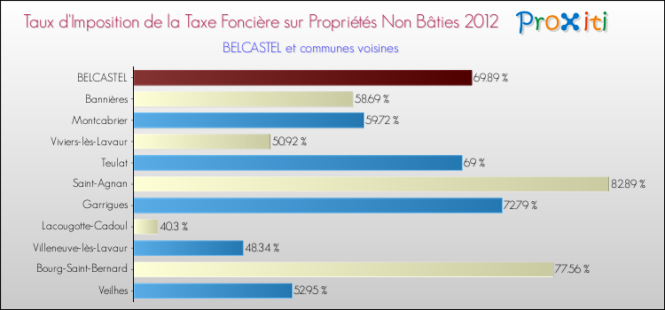 Taux d'imposition de la taxe foncière sur les immeubles et terrains non batis 2012 pour BELCASTEL et les communes proches Comparaison des taux d'imposition de la taxe foncière sur les immeubles et terrains non batis 2012 pour BELCASTEL et les communes voisines