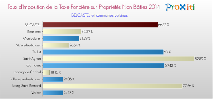 Taux d'imposition de la taxe foncière sur les immeubles et terrains non batis 2014 pour BELCASTEL et les communes proches Comparaison des taux d'imposition de la taxe foncière sur les immeubles et terrains non batis 2014 pour BELCASTEL et les communes voisines
