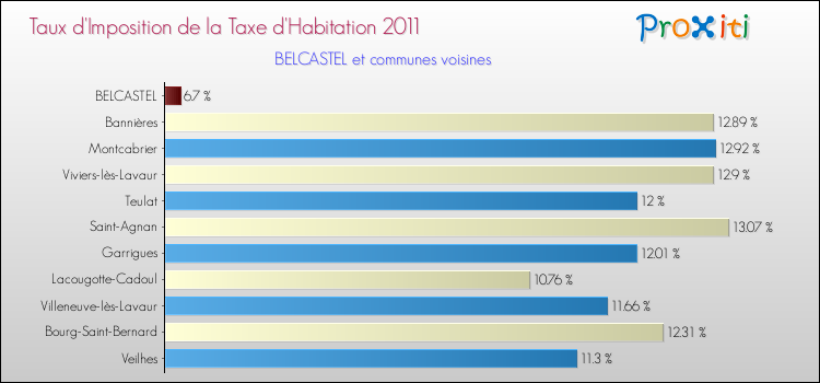 Taux d'imposition de la taxe d'habitation 2011 pour BELCASTEL et les communes proches Comparaison des taux d'imposition de la taxe d'habitation 2011 pour BELCASTEL et les communes voisines