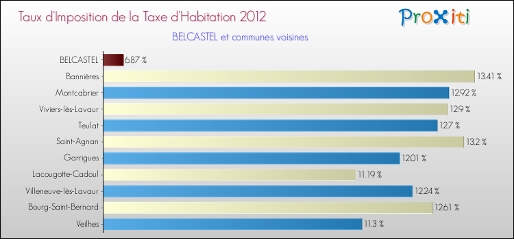 Taux d'imposition de la taxe d'habitation 2012 pour BELCASTEL et les communes proches Comparaison des taux d'imposition de la taxe d'habitation 2012 pour BELCASTEL et les communes voisines