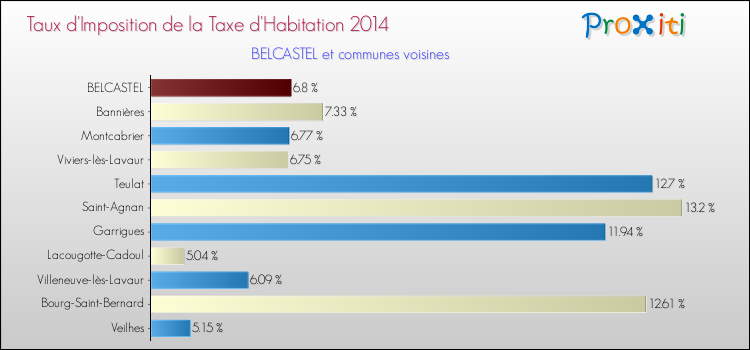 Taux d'imposition de la taxe d'habitation 2014 pour BELCASTEL et les communes proches Comparaison des taux d'imposition de la taxe d'habitation 2014 pour BELCASTEL et les communes voisines