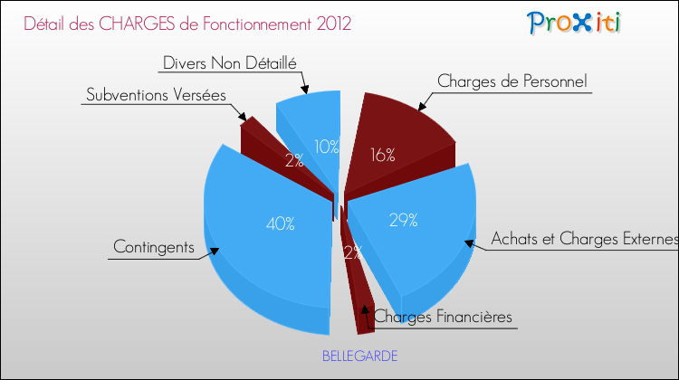 Décomposition des Charges de Fonctionnement 2012 de la commune de BELLEGARDE Charges de Fonctionnement 2012 pour la commune de BELLEGARDE