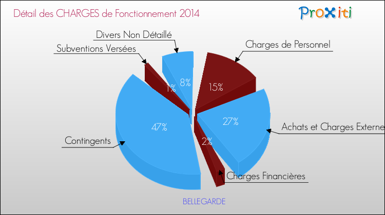 Décomposition des Charges de Fonctionnement 2014 de la commune de BELLEGARDE Charges de Fonctionnement 2014 pour la commune de BELLEGARDE