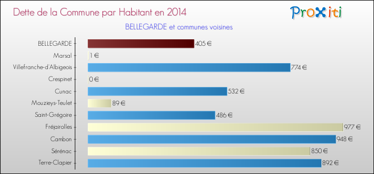 Dette par habitant de la commune en 2014 pour BELLEGARDE et les communes proches Comparaison de la dette par habitant de la commune en 2014 pour BELLEGARDE et les communes voisines