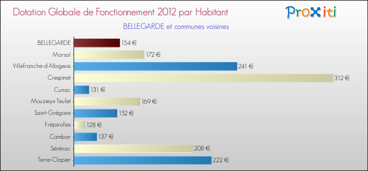 Montant des dotations globales de fonctionnement DGF par Habitant pour BELLEGARDE et les communes proches Comparaison des des dotations globales de fonctionnement DGF par habitant pour BELLEGARDE et les communes voisines