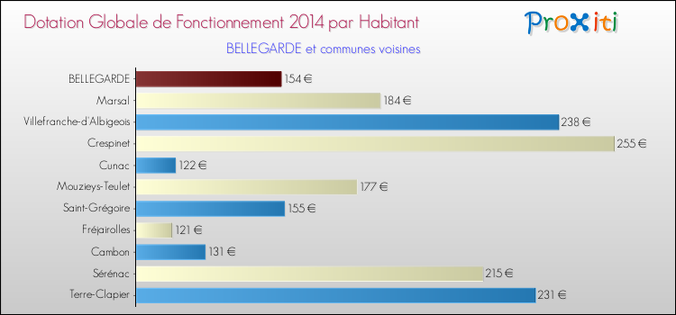 Montant des dotations globales de fonctionnement DGF par Habitant pour BELLEGARDE et les communes proches en 2014. Comparaison des des dotations globales de fonctionnement DGF par habitant pour BELLEGARDE et les communes voisines en 2014.