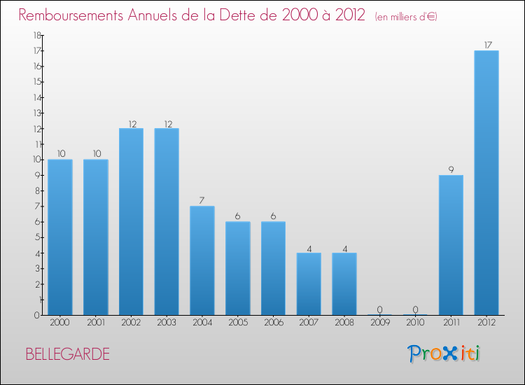 Evolution de l'annuité de la dette pour la commune de BELLEGARDE de 2000 à 2012 Annuités de la dette pour BELLEGARDE de 2000 à 2012