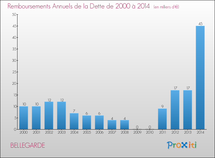 Evolution de l'annuité de la dette pour la commune de BELLEGARDE de 2000 à 2014 Annuités de la dette pour BELLEGARDE de 2000 à 2014