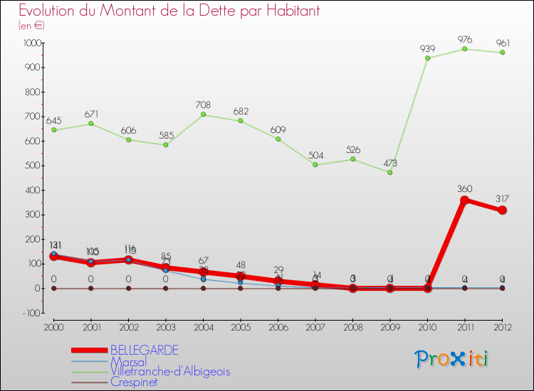 Evolution de la dette par habitant pour la commune de BELLEGARDE et les communes proches de 2000 à 2012 Comparaison de la dette par habitant pour BELLEGARDE et les communes voisines de 2000 à 2012