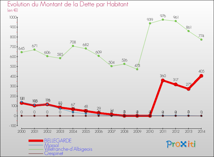 Evolution de la dette par habitant pour la commune de BELLEGARDE et les communes proches de 2000 à 2014 Comparaison de la dette par habitant pour BELLEGARDE et les communes voisines de 2000 à 2014