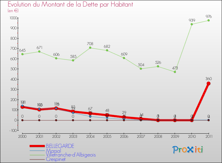 Evolution de la dette par habitant pour la commune de BELLEGARDE et les communes proches Comparaison de la dette par habitant pour BELLEGARDE et les communes voisines