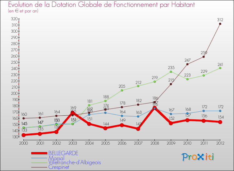 Evolution et montant de la dotation globale de fonctionnement par Habitant pour BELLEGARDE et les communes proches Comparaison des dotations globales de fonctionnement par habitant pour BELLEGARDE et les communes voisines