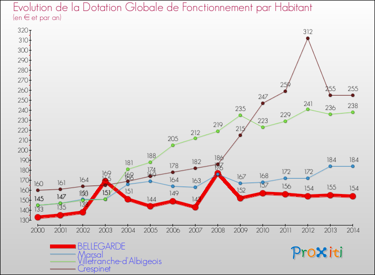 Evolution et montant de la dotation globale de fonctionnement par Habitant pour BELLEGARDE et les communes proches de 2000 à 2014. Comparaison des dotations globales de fonctionnement par habitant pour BELLEGARDE et les communes voisines de 2000 à 2014.