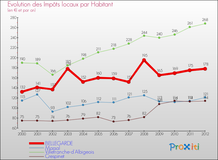 Evolution et montant des impôts locaux par Habitant pour BELLEGARDE et les communes proches Comparaison des impôts locaux par habitant pour BELLEGARDE et les communes voisines