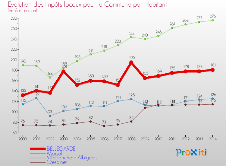 Evolution et montant des impôts locaux par Habitant pour BELLEGARDE et les communes proches de 2000 à 2014 Comparaison des impôts locaux par habitant pour BELLEGARDE et les communes voisines de 2000 à 2014