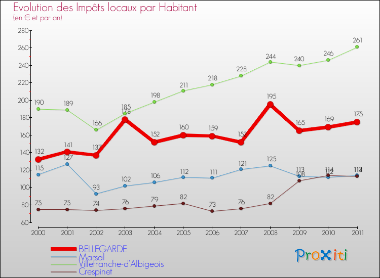 Evolution et montant des impôts locaux par Habitant pour BELLEGARDE et les communes proches Comparaison des impôts locaux par habitant pour BELLEGARDE et les communes voisines
