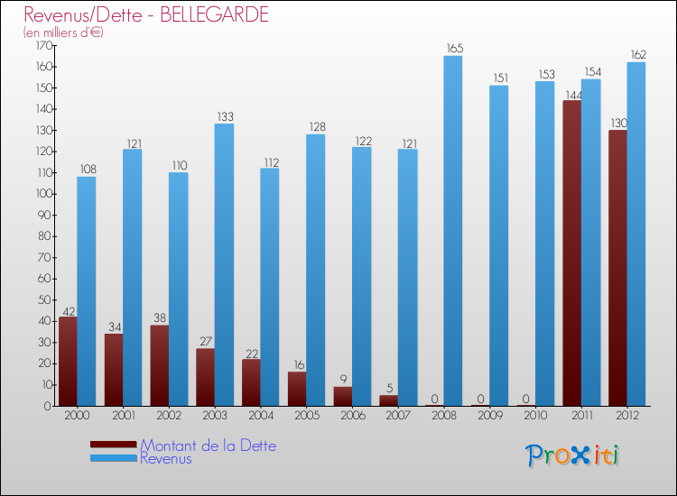 Evolution comparée de la dette et des revenus pour la commune de BELLEGARDE de 2000 à 2012 Comparaison de la dette et des revenus pour BELLEGARDE de 2000 à 2012
